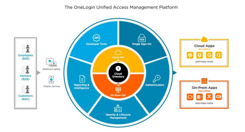 OneLogin Overview - Turrito